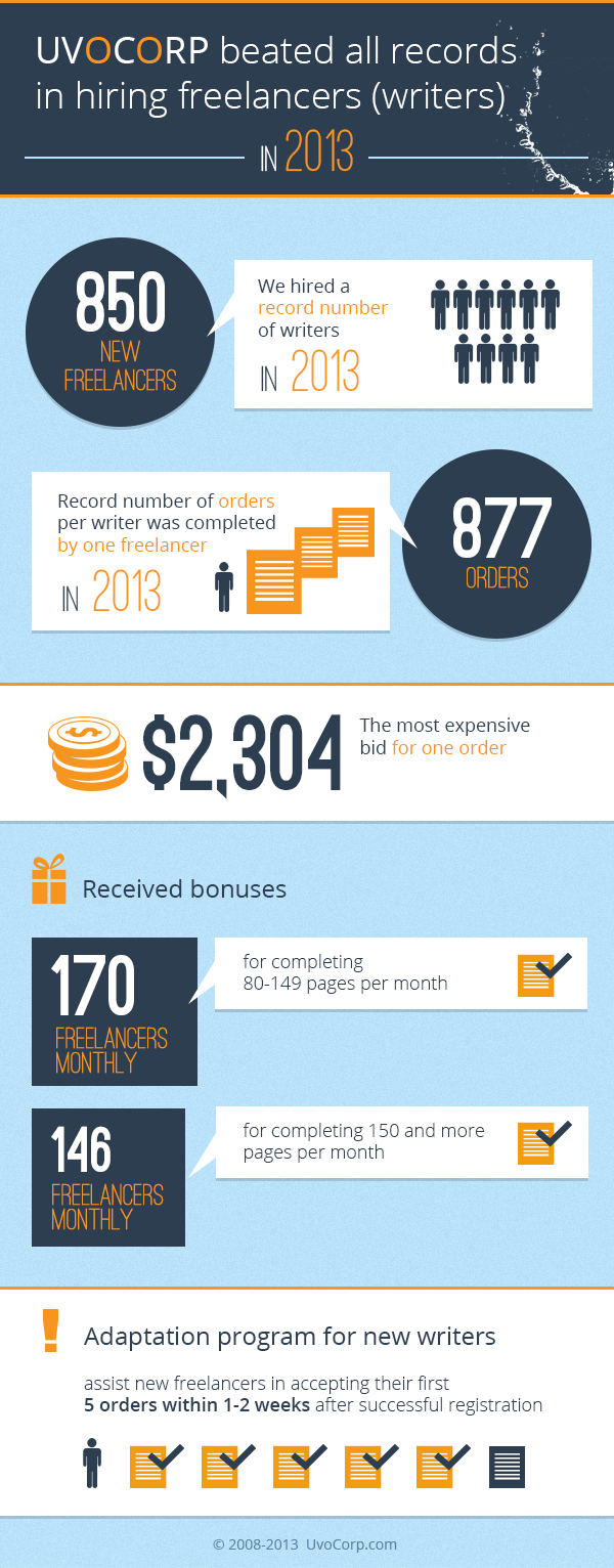 UvoCorp beated all records in hiring freelancers (writers) in 2013